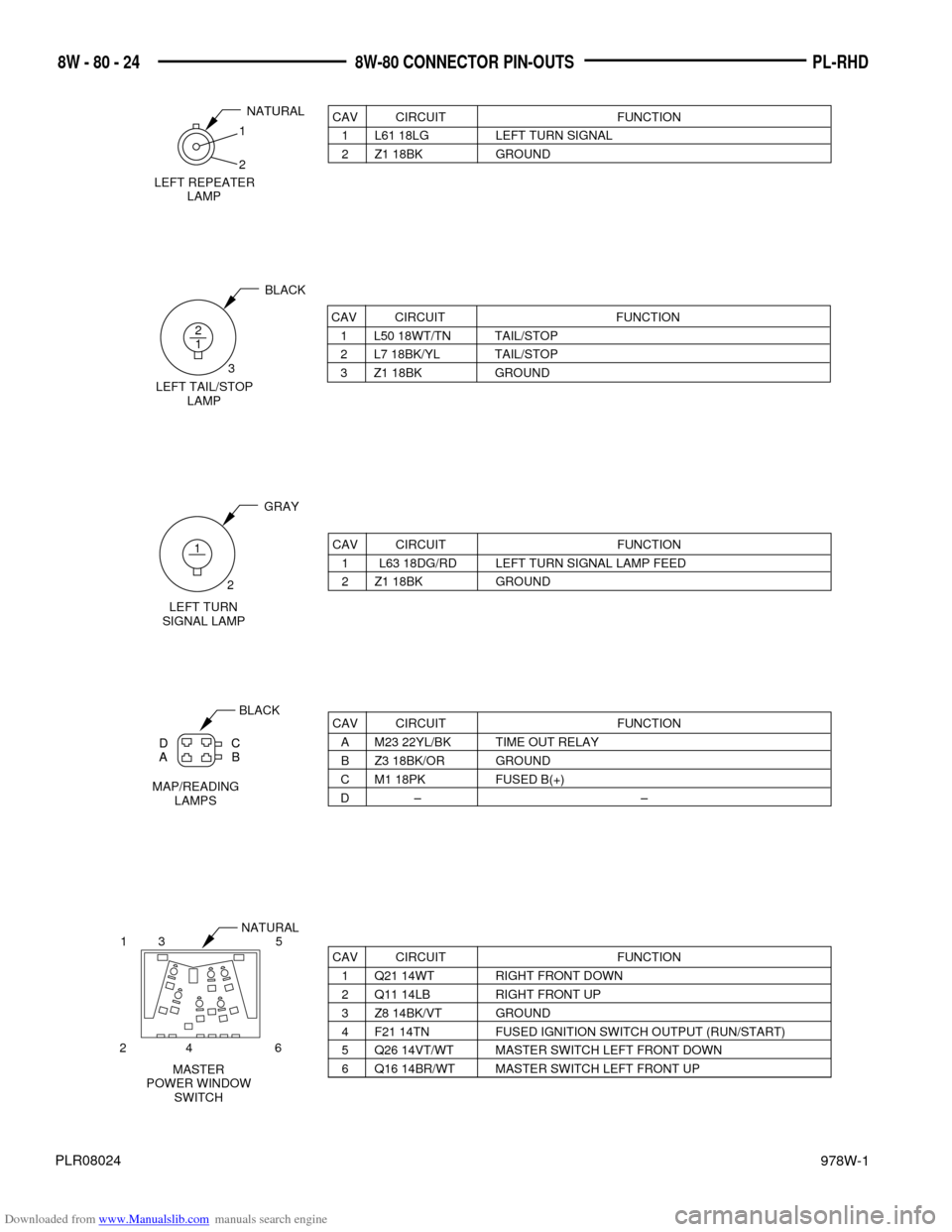DODGE NEON 1997 1.G Wiring Diagrams Workshop Manual Downloaded from www.Manualslib.com manuals search engine 978W-1
PL-RHD 8W - 80 - 24 8W-80 CONNECTOR PIN-OUTS
PLR08024
CAV CIRCUIT FUNCTION
1 L50 18WT/TN TAIL/STOP
2 L7 18BK/YL TAIL/STOP
3 Z1 18BK GROU