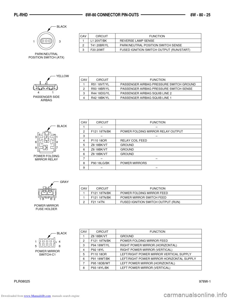 DODGE NEON 1997 1.G Wiring Diagrams Workshop Manual Downloaded from www.Manualslib.com manuals search engine 978W-1
8W - 80 - 25 PL-RHD 8W-80 CONNECTOR PIN-OUTS
PLR08025
CAV CIRCUIT FUNCTION
1 L1 20VT/BK REVERSE LAMP SENSE
2 T41 20BR/YL PARK/NEUTRAL PO