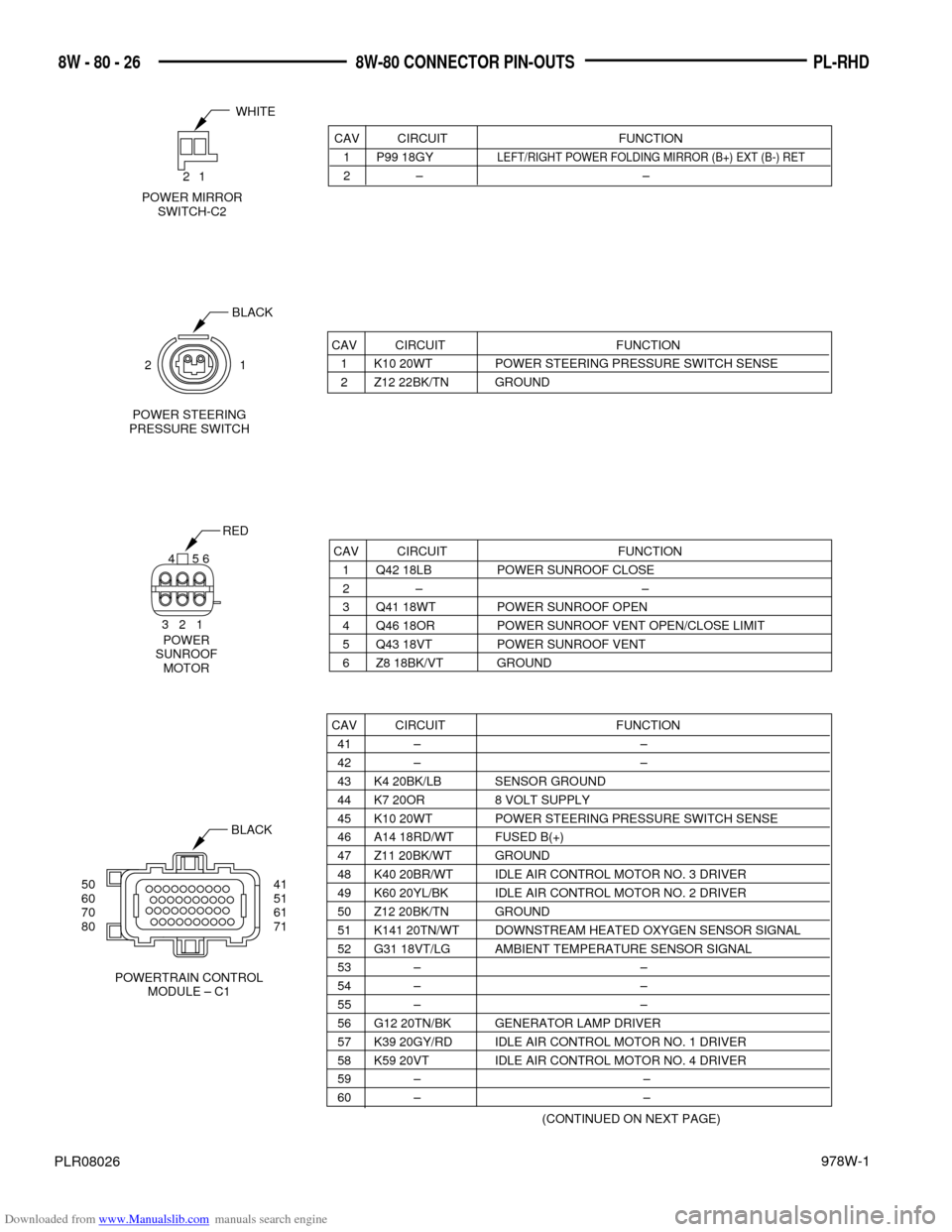 DODGE NEON 1997 1.G Wiring Diagrams Workshop Manual Downloaded from www.Manualslib.com manuals search engine 978W-1
PL-RHD 8W - 80 - 26 8W-80 CONNECTOR PIN-OUTS
PLR08026
CAV CIRCUIT FUNCTION
1 P99 18GYLEFT/RIGHT POWER FOLDING MIRROR (B+) EXT (B-) RET
2 DODGE NEON 1997 1.G Wiring Diagrams Workshop Manual Downloaded from www.Manualslib.com manuals search engine 978W-1
PL-RHD 8W - 80 - 26 8W-80 CONNECTOR PIN-OUTS
PLR08026
CAV CIRCUIT FUNCTION
1 P99 18GYLEFT/RIGHT POWER FOLDING MIRROR (B+) EXT (B-) RET
2