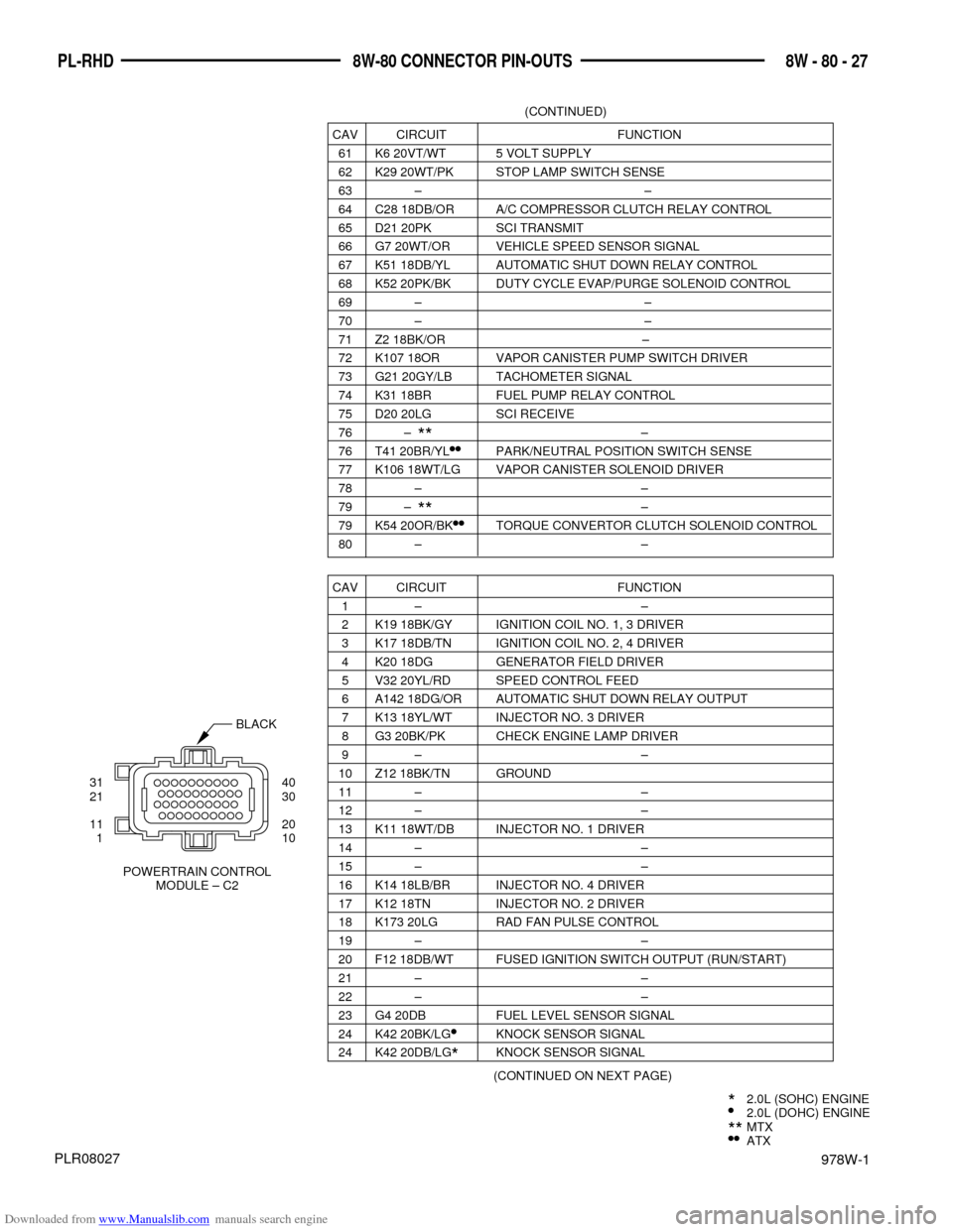 DODGE NEON 1997 1.G Wiring Diagrams User Guide Downloaded from www.Manualslib.com manuals search engine 978W-1
8W - 80 - 27 PL-RHD 8W-80 CONNECTOR PIN-OUTS
PLR08027
CAV CIRCUIT FUNCTION
61 K6 20VT/WT 5 VOLT SUPPLY
62 K29 20WT/PK STOP LAMP SWITCH S DODGE NEON 1997 1.G Wiring Diagrams User Guide Downloaded from www.Manualslib.com manuals search engine 978W-1
8W - 80 - 27 PL-RHD 8W-80 CONNECTOR PIN-OUTS
PLR08027
CAV CIRCUIT FUNCTION
61 K6 20VT/WT 5 VOLT SUPPLY
62 K29 20WT/PK STOP LAMP SWITCH S