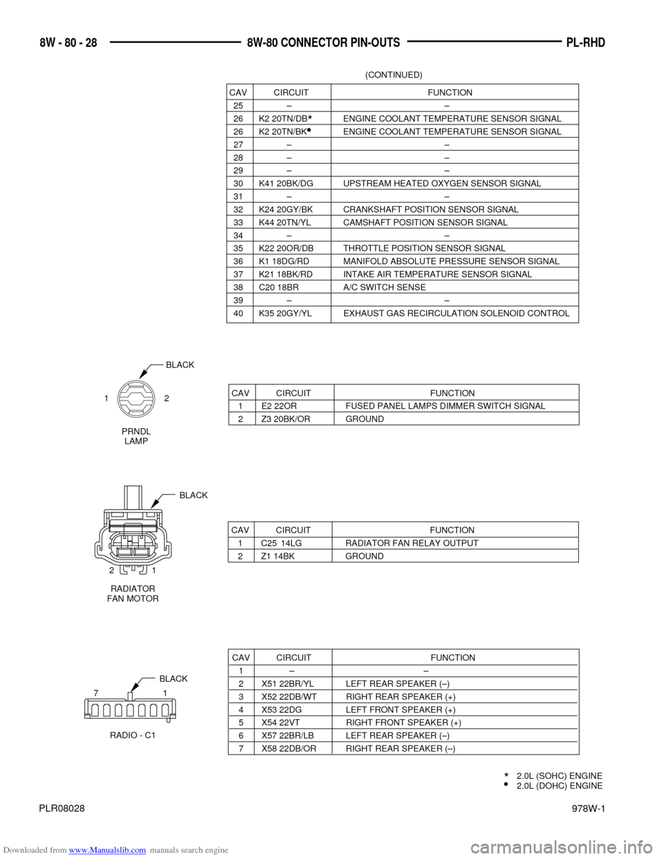 DODGE NEON 1997 1.G Wiring Diagrams Owners Manual Downloaded from www.Manualslib.com manuals search engine 978W-1
PL-RHD 8W - 80 - 28 8W-80 CONNECTOR PIN-OUTS
PLR08028
*2.0L (SOHC) ENGINEl2.0L (DOHC) ENGINE
CAV CIRCUIT FUNCTION
25 Ð Ð
26 K2 20TN/DB