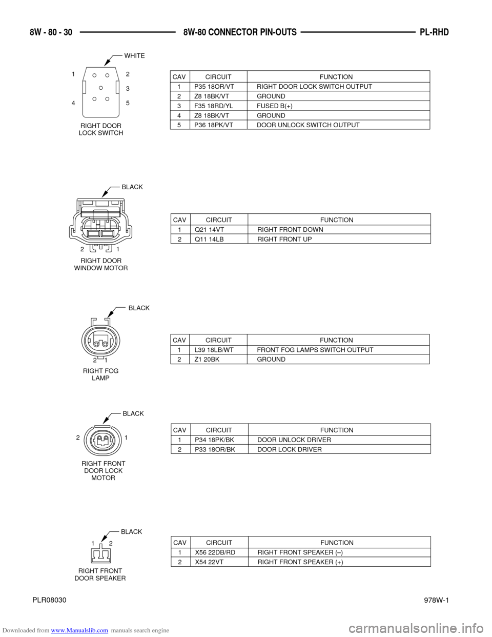 DODGE NEON 1997 1.G Wiring Diagrams Workshop Manual Downloaded from www.Manualslib.com manuals search engine 978W-1
PL-RHD 8W - 80 - 30 8W-80 CONNECTOR PIN-OUTS
PLR08030
WHITE
RIGHT DOOR
LOCK SWITCH
21
5
4312
3
45CAV CIRCUIT FUNCTION
1 P35 18OR/VT RIGH