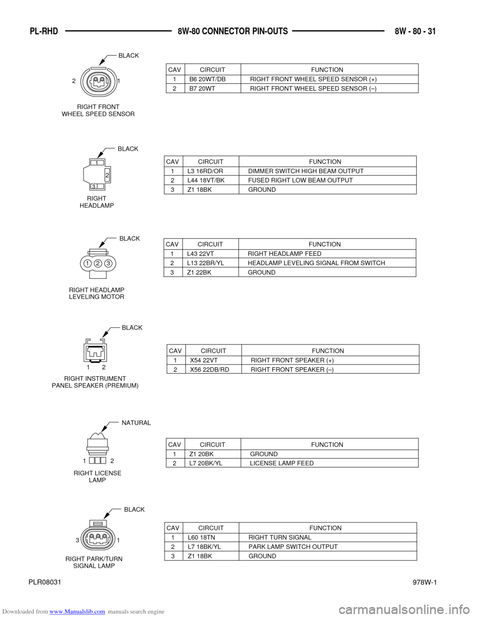 DODGE NEON 1997 1.G Wiring Diagrams Repair Manual Downloaded from www.Manualslib.com manuals search engine 978W-1
8W - 80 - 31 PL-RHD 8W-80 CONNECTOR PIN-OUTS
PLR08031
CAV CIRCUIT FUNCTION
1 B6 20WT/DB RIGHT FRONT WHEEL SPEED SENSOR (+)
2 B7 20WT RIG DODGE NEON 1997 1.G Wiring Diagrams Repair Manual Downloaded from www.Manualslib.com manuals search engine 978W-1
8W - 80 - 31 PL-RHD 8W-80 CONNECTOR PIN-OUTS
PLR08031
CAV CIRCUIT FUNCTION
1 B6 20WT/DB RIGHT FRONT WHEEL SPEED SENSOR (+)
2 B7 20WT RIG