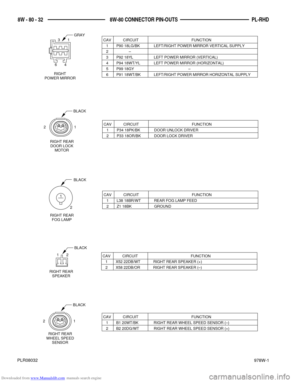 DODGE NEON 1997 1.G Wiring Diagrams Repair Manual Downloaded from www.Manualslib.com manuals search engine 978W-1
PL-RHD 8W - 80 - 32 8W-80 CONNECTOR PIN-OUTS
PLR08032
GRAY
RIGHT
POWER MIRROR6 43 1
CAV CIRCUIT FUNCTION
1 P90 18LG/BK LEFT/ DODGE NEON 1997 1.G Wiring Diagrams Repair Manual Downloaded from www.Manualslib.com manuals search engine 978W-1
PL-RHD 8W - 80 - 32 8W-80 CONNECTOR PIN-OUTS
PLR08032
GRAY
RIGHT
POWER MIRROR6 43 1
CAV CIRCUIT FUNCTION
1 P90 18LG/BK LEFT/