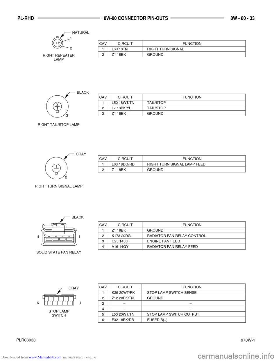 DODGE NEON 1997 1.G Wiring Diagrams Owners Manual Downloaded from www.Manualslib.com manuals search engine 978W-1
8W - 80 - 33 PL-RHD 8W-80 CONNECTOR PIN-OUTS
PLR08033
STOP LAMP
SWITCH 61
CAV CIRCUIT FUNCTION
1 K29 20WT/PK STOP LAMP SWITCH SENSE
2 Z1 DODGE NEON 1997 1.G Wiring Diagrams Owners Manual Downloaded from www.Manualslib.com manuals search engine 978W-1
8W - 80 - 33 PL-RHD 8W-80 CONNECTOR PIN-OUTS
PLR08033
STOP LAMP
SWITCH 61
CAV CIRCUIT FUNCTION
1 K29 20WT/PK STOP LAMP SWITCH SENSE
2 Z1