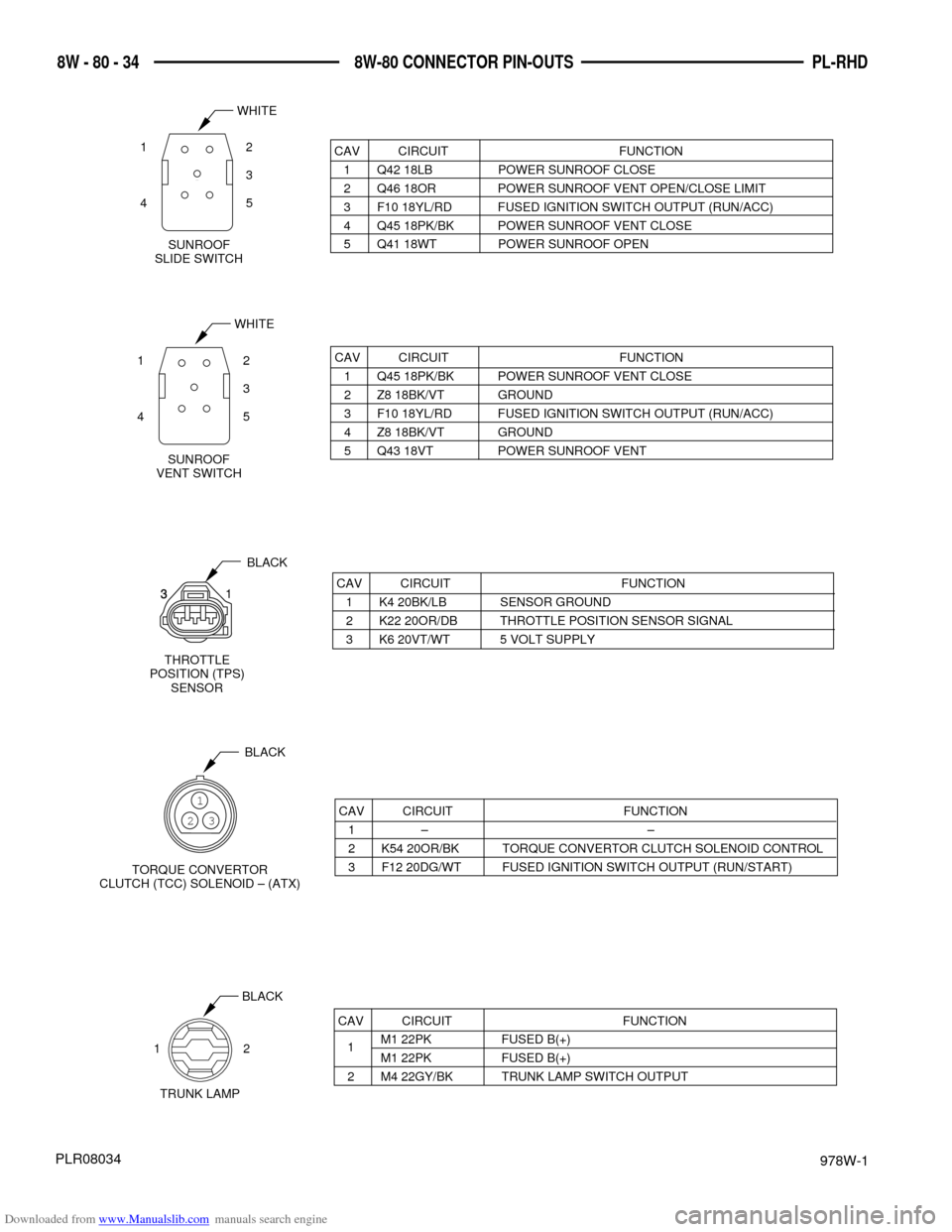 DODGE NEON 1997 1.G Wiring Diagrams Workshop Manual Downloaded from www.Manualslib.com manuals search engine 978W-1
PL-RHD 8W - 80 - 34 8W-80 CONNECTOR PIN-OUTS
PLR08034
SUNROOF
VENT SWITCH
21
5
4312
3
45CAV CIRCUIT FUNCTION
1 Q45 18PK/BK POWER SUNROOF