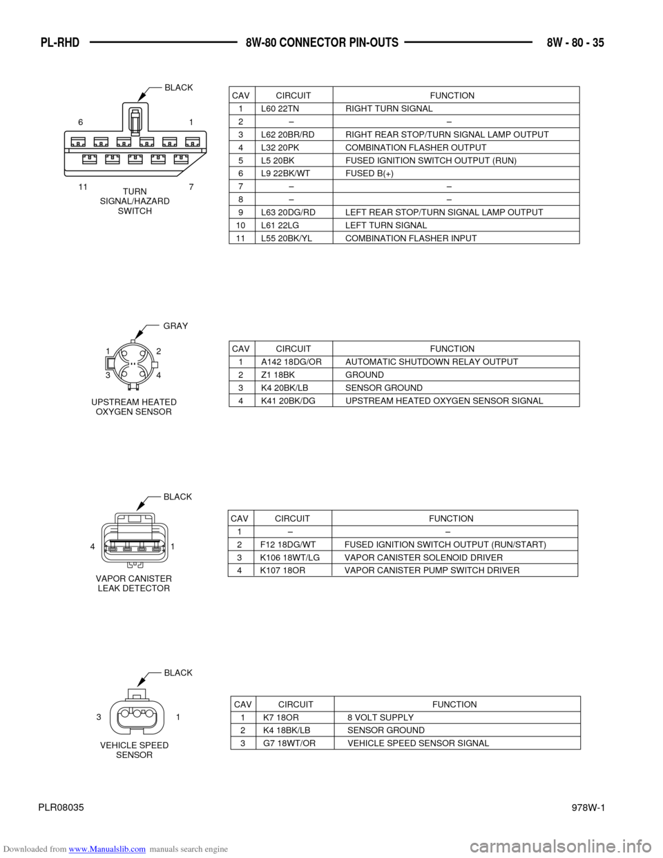 DODGE NEON 1997 1.G Wiring Diagrams Workshop Manual Downloaded from www.Manualslib.com manuals search engine 978W-1
8W - 80 - 35 PL-RHD 8W-80 CONNECTOR PIN-OUTS
PLR08035
CAV CIRCUIT FUNCTION
1 L60 22TN RIGHT TURN SIGNAL
2Ð Ð
3 L62 20BR/RD RIGHT REAR 