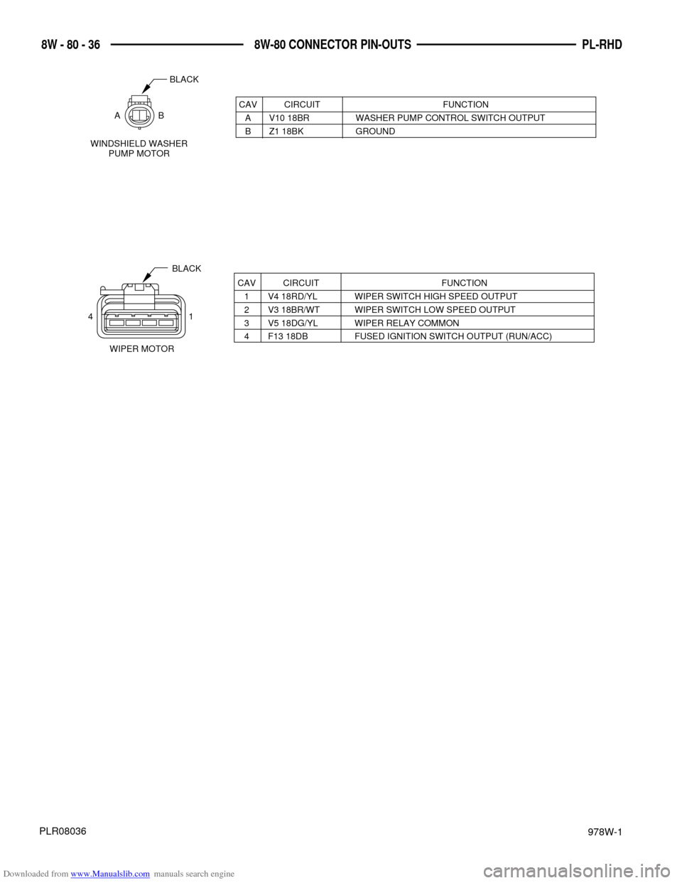 DODGE NEON 1997 1.G Wiring Diagrams Owners Manual Downloaded from www.Manualslib.com manuals search engine 978W-1
PL-RHD 8W - 80 - 36 8W-80 CONNECTOR PIN-OUTS
PLR08036
CAV CIRCUIT FUNCTION
1 V4 18RD/YL WIPER SWITCH HIGH SPEED OUTPUT
2 V3 18BR/WT WIPE DODGE NEON 1997 1.G Wiring Diagrams Owners Manual Downloaded from www.Manualslib.com manuals search engine 978W-1
PL-RHD 8W - 80 - 36 8W-80 CONNECTOR PIN-OUTS
PLR08036
CAV CIRCUIT FUNCTION
1 V4 18RD/YL WIPER SWITCH HIGH SPEED OUTPUT
2 V3 18BR/WT WIPE