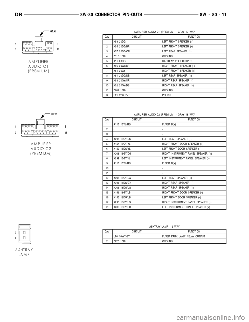 DODGE RAM 1500 1998 2.G Manual Online AMPLIFIER AUDIO C1 (PREMIUM) - GRAY 12 WAY
CAV CIRCUIT FUNCTION
1 X53 20DG LEFT FRONT SPEAKER (+)
2 X55 20DG/BR LEFT FRONT SPEAKER (-)
3 X57 20DG/OR LEFT REAR SPEAKER (-)
4 Z513 18BK GROUND
5 X11 20DG DODGE RAM 1500 1998 2.G Manual Online AMPLIFIER AUDIO C1 (PREMIUM) - GRAY 12 WAY
CAV CIRCUIT FUNCTION
1 X53 20DG LEFT FRONT SPEAKER (+)
2 X55 20DG/BR LEFT FRONT SPEAKER (-)
3 X57 20DG/OR LEFT REAR SPEAKER (-)
4 Z513 18BK GROUND
5 X11 20DG