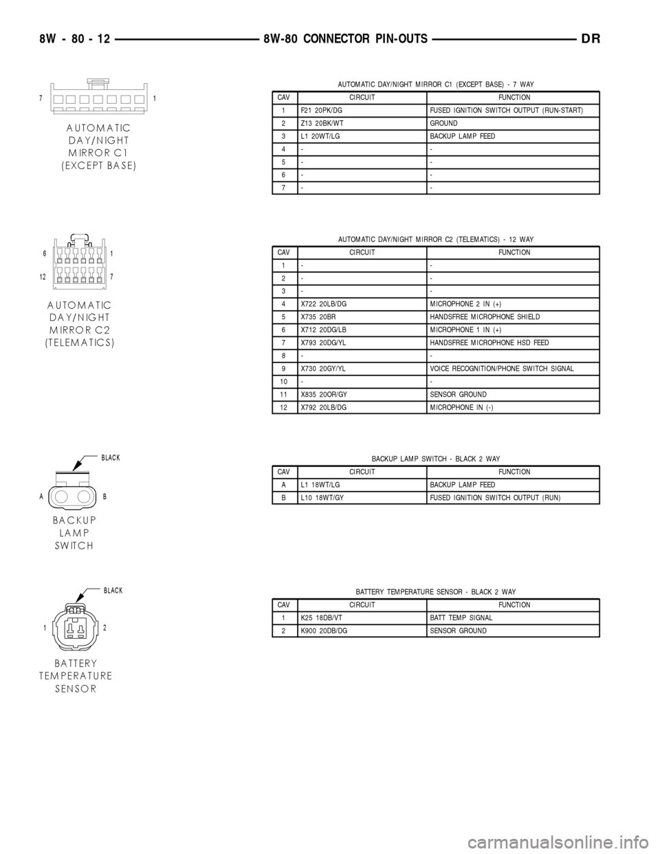 DODGE RAM 1500 1998 2.G Owners Manual AUTOMATIC DAY/NIGHT MIRROR C1 (EXCEPT BASE)-7WAY
CAV CIRCUIT FUNCTION
1 F21 20PK/DG FUSED IGNITION SWITCH OUTPUT (RUN-START)
2 Z13 20BK/WT GROUND
3 L1 20WT/LG BACKUP LAMP FEED
4- -
5- -
6- -
7- -
AUTO