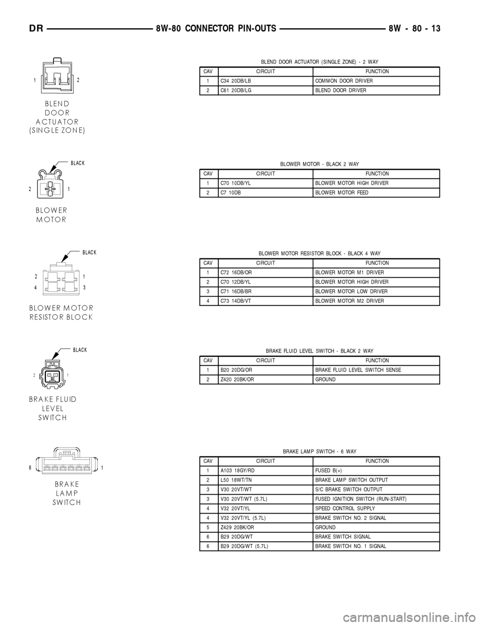 DODGE RAM 1500 1998 2.G Workshop Manual BLEND DOOR ACTUATOR (SINGLE ZONE)-2WAY
CAV CIRCUIT FUNCTION
1 C34 20DB/LB COMMON DOOR DRIVER
2 C61 20DB/LG BLEND DOOR DRIVER
BLOWER MOTOR - BLACK 2 WAY
CAV CIRCUIT FUNCTION
1 C70 10DB/YL BLOWER MOTOR DODGE RAM 1500 1998 2.G Workshop Manual BLEND DOOR ACTUATOR (SINGLE ZONE)-2WAY
CAV CIRCUIT FUNCTION
1 C34 20DB/LB COMMON DOOR DRIVER
2 C61 20DB/LG BLEND DOOR DRIVER
BLOWER MOTOR - BLACK 2 WAY
CAV CIRCUIT FUNCTION
1 C70 10DB/YL BLOWER MOTOR