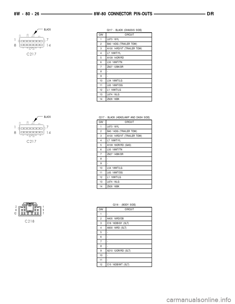 DODGE RAM 1500 1998 2.G Owners Manual C217 - BLACK (CHASSIS SIDE)
CAV CIRCUIT
1 L673 18YL
2 B40 14DG (TRAILER TOW)
3 A100 14RD/VT (TRAILER TOW)
4 L7 18WT/YL
5 A109 14OR/RD
6 L50 18WT/TN
7 Z927 12BK/OR
8-
9-
10 L54 18WT/LG
11 L63 18WT/DG
1