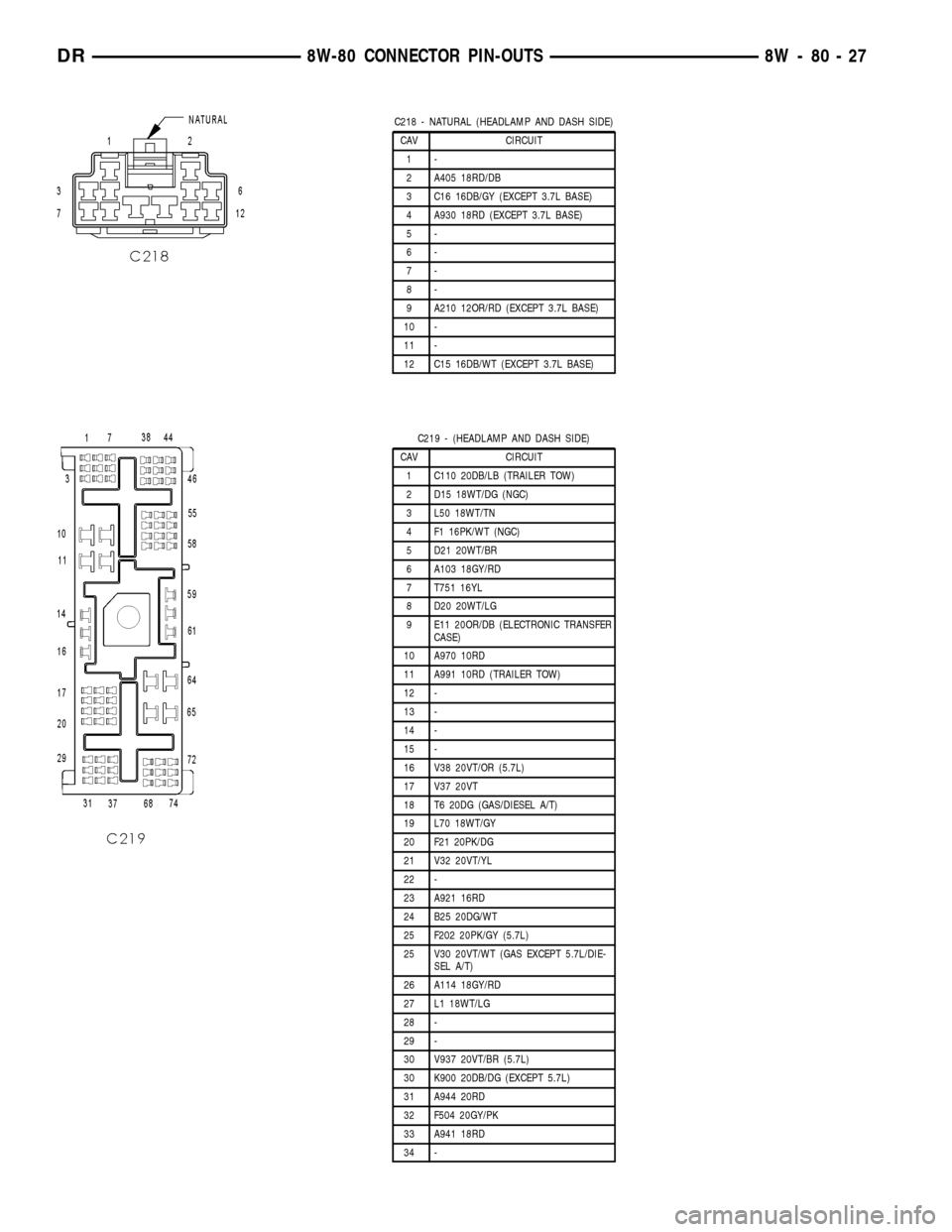 DODGE RAM 1500 1998 2.G Owners Manual C218 - NATURAL (HEADLAMP AND DASH SIDE)
CAV CIRCUIT
1-
2 A405 18RD/DB
3 C16 16DB/GY (EXCEPT 3.7L BASE)
4 A930 18RD (EXCEPT 3.7L BASE)
5-
6-
7-
8-
9 A210 12OR/RD (EXCEPT 3.7L BASE)
10 -
11 -
12 C15 16D