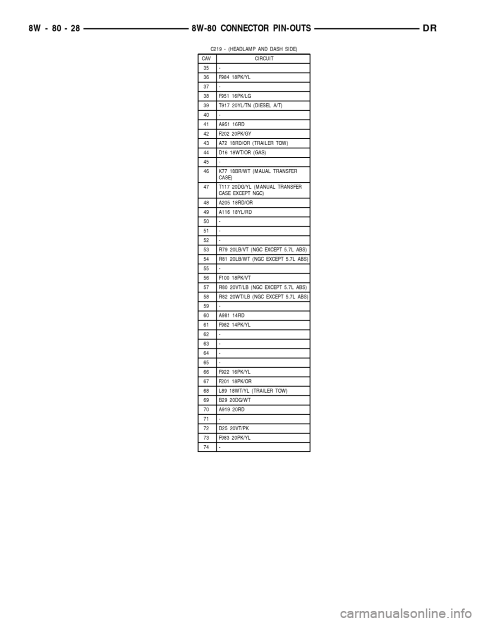 DODGE RAM 1500 1998 2.G Owners Manual C219 - (HEADLAMP AND DASH SIDE)
CAV CIRCUIT
35 -
36 F984 18PK/YL
37 -
38 F951 16PK/LG
39 T917 20YL/TN (DIESEL A/T)
40 -
41 A951 16RD
42 F202 20PK/GY
43 A72 18RD/OR (TRAILER TOW)
44 D16 18WT/OR (GAS)
4