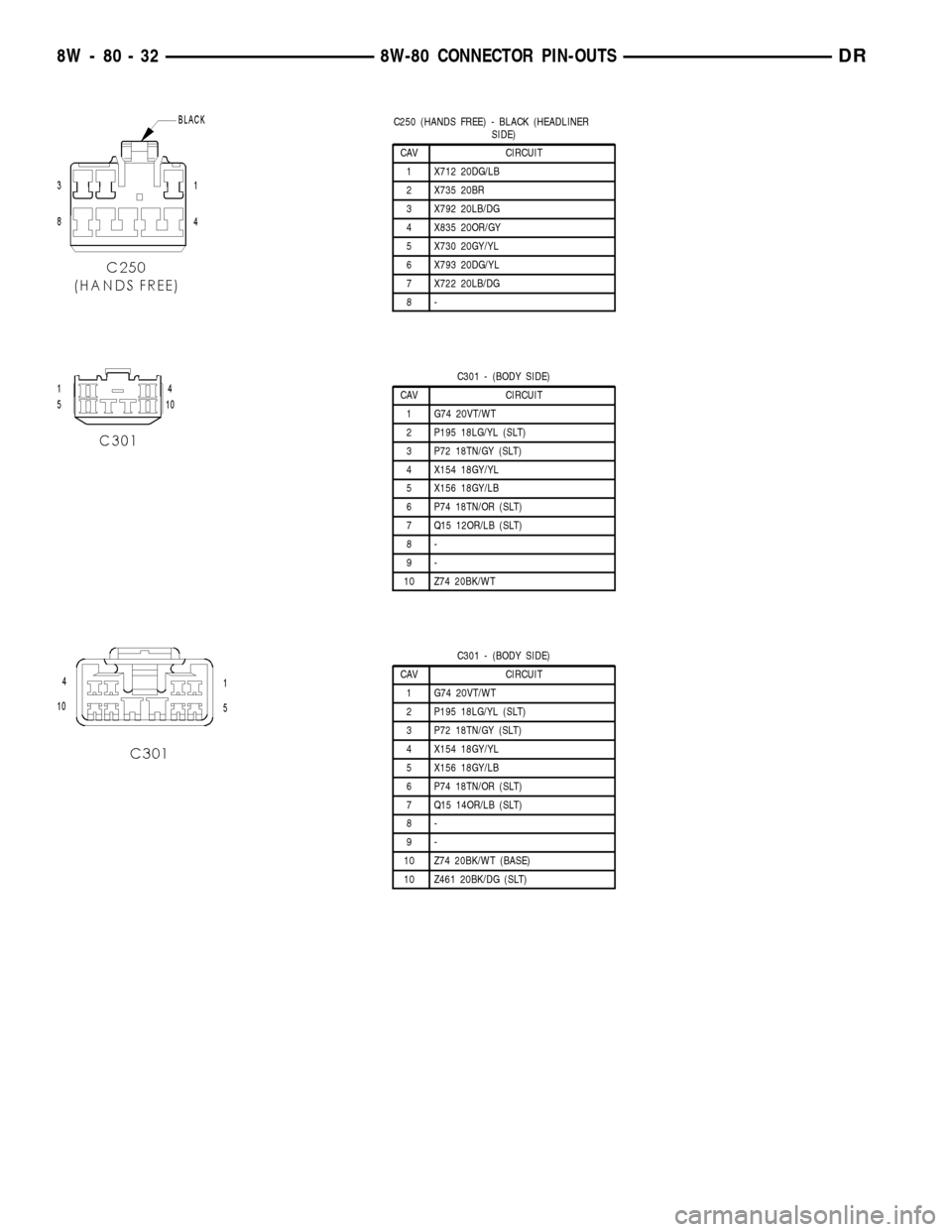 DODGE RAM 1500 1998 2.G Workshop Manual C250 (HANDS FREE) - BLACK (HEADLINER
SIDE)
CAV CIRCUIT
1 X712 20DG/LB
2 X735 20BR
3 X792 20LB/DG
4 X835 20OR/GY
5 X730 20GY/YL
6 X793 20DG/YL
7 X722 20LB/DG
8-
C301 - (BODY SIDE)
CAV CIRCUIT
1 G74 20V