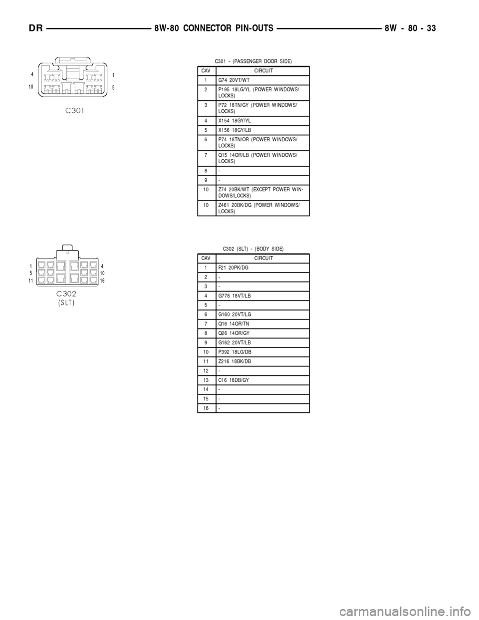 DODGE RAM 1500 1998 2.G User Guide C301 - (PASSENGER DOOR SIDE)
CAV CIRCUIT
1 G74 20VT/WT
2 P195 18LG/YL (POWER WINDOWS/
LOCKS)
3 P72 18TN/GY (POWER WINDOWS/
LOCKS)
4 X154 18GY/YL
5 X156 18GY/LB
6 P74 18TN/OR (POWER WINDOWS/
LOCKS)
7 Q DODGE RAM 1500 1998 2.G User Guide C301 - (PASSENGER DOOR SIDE)
CAV CIRCUIT
1 G74 20VT/WT
2 P195 18LG/YL (POWER WINDOWS/
LOCKS)
3 P72 18TN/GY (POWER WINDOWS/
LOCKS)
4 X154 18GY/YL
5 X156 18GY/LB
6 P74 18TN/OR (POWER WINDOWS/
LOCKS)
7 Q