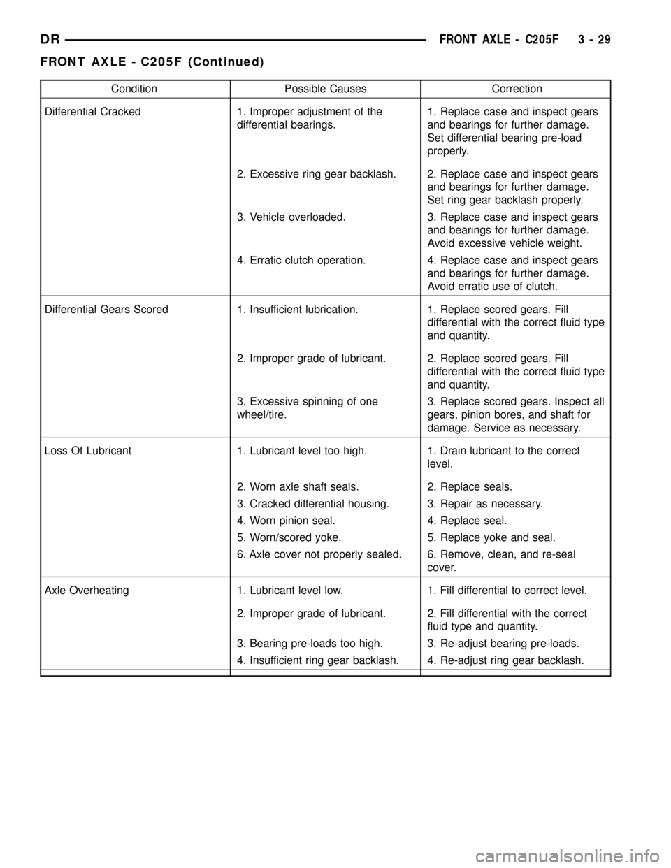 DODGE RAM 1500 1998 2.G Workshop Manual Condition Possible Causes Correction
Differential Cracked 1. Improper adjustment of the
differential bearings.1. Replace case and inspect gears
and bearings for further damage.
Set differential bearin