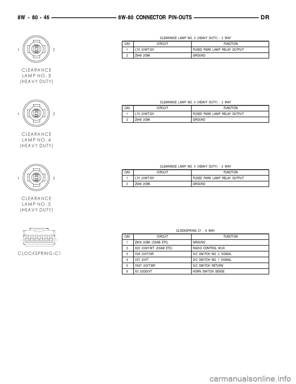 DODGE RAM 1500 1998 2.G Workshop Manual CLEARANCE LAMP NO. 3 (HEAVY DUTY)-2WAY
CAV CIRCUIT FUNCTION
1 L70 20WT/GY FUSED PARK LAMP RELAY OUTPUT
2 Z946 20BK GROUND
CLEARANCE LAMP NO. 4 (HEAVY DUTY)-2WAY
CAV CIRCUIT FUNCTION
1 L70 20WT/GY FUSE