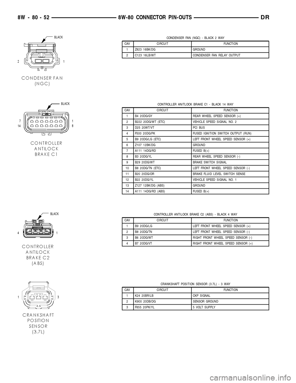 DODGE RAM 1500 1998 2.G Workshop Manual CONDENSER FAN (NGC) - BLACK 2 WAY
CAV CIRCUIT FUNCTION
1 Z823 16BK/DG GROUND
2 C123 16LB/WT CONDENSER FAN RELAY OUTPUT
CONTROLLER ANITLOCK BRAKE C1 - BLACK 14 WAY
CAV CIRCUIT FUNCTION
1 B4 20DG/GY REA