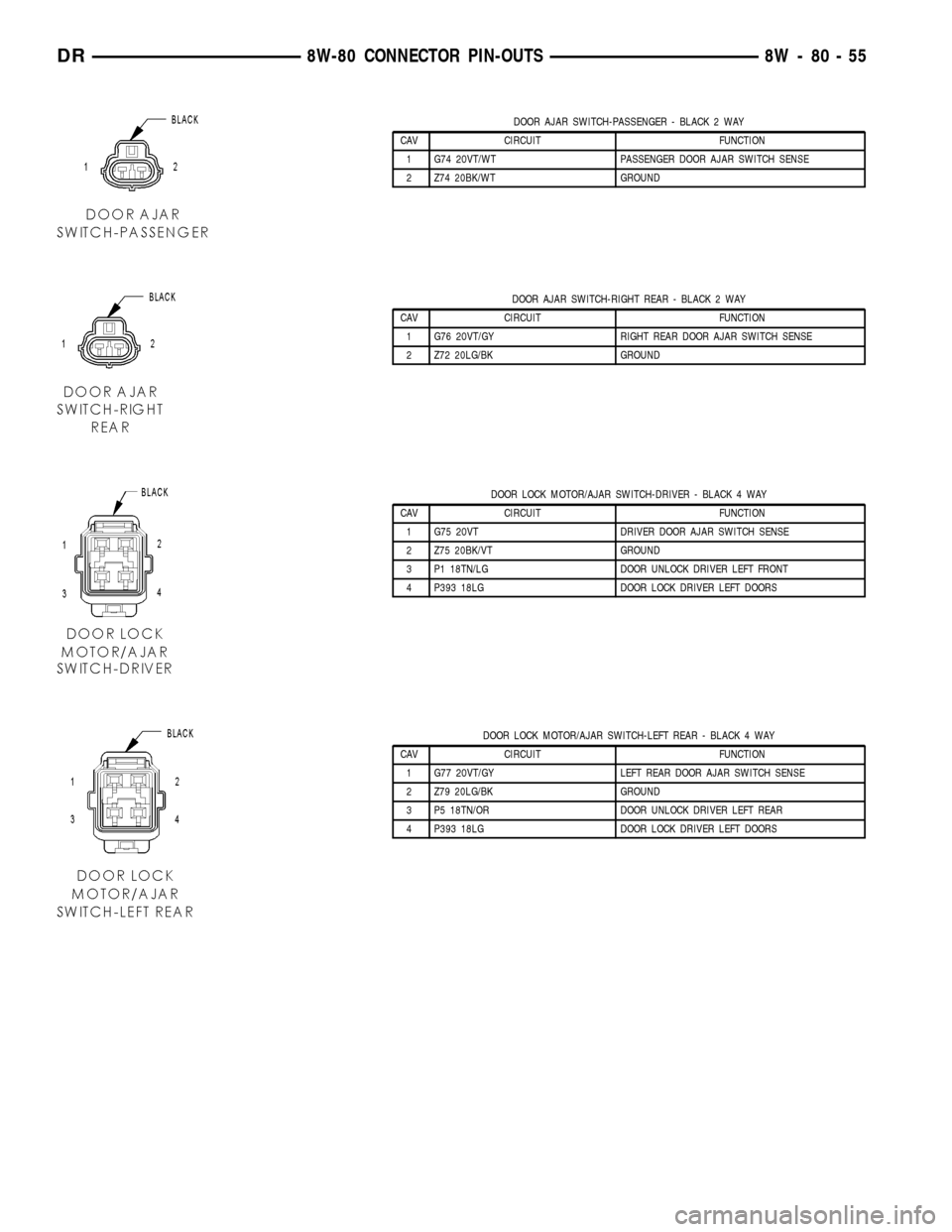 DODGE RAM 1500 1998 2.G Workshop Manual DOOR AJAR SWITCH-PASSENGER - BLACK 2 WAY
CAV CIRCUIT FUNCTION
1 G74 20VT/WT PASSENGER DOOR AJAR SWITCH SENSE
2 Z74 20BK/WT GROUND
DOOR AJAR SWITCH-RIGHT REAR - BLACK 2 WAY
CAV CIRCUIT FUNCTION
1 G76 2