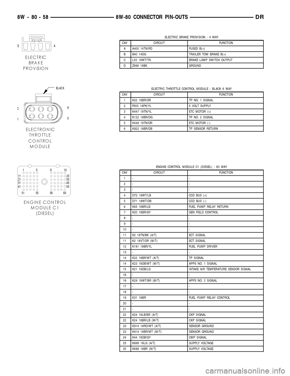 DODGE RAM 1500 1998 2.G Owners Manual ELECTRIC BRAKE PROVISION-4WAY
CAV CIRCUIT FUNCTION
A A400 14TN/RD FUSED B(+)
B B40 14DG TRAILER TOW BRAKE B(+)
C L50 18WT/TN BRAKE LAMP SWITCH OUTPUT
D Z998 18BK GROUND
ELECTRIC THROTTLE CONTROL MODUL