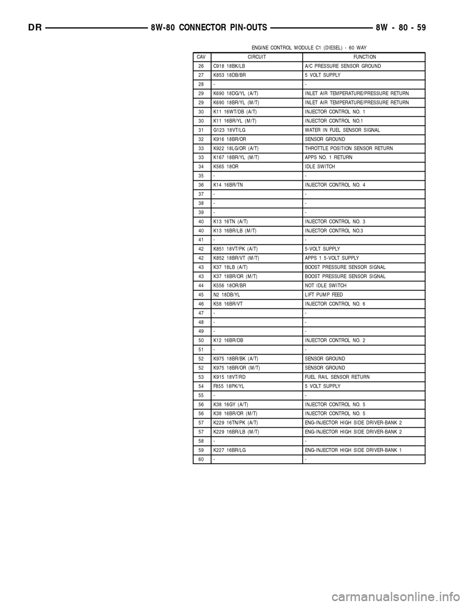 DODGE RAM 1500 1998 2.G User Guide ENGINE CONTROL MODULE C1 (DIESEL) - 60 WAY
CAV CIRCUIT FUNCTION
26 C918 18BK/LB A/C PRESSURE SENSOR GROUND
27 K853 18DB/BR 5 VOLT SUPPLY
28 - -
29 K690 18DG/YL (A/T) INLET AIR TEMPERATURE/PRESSURE RET