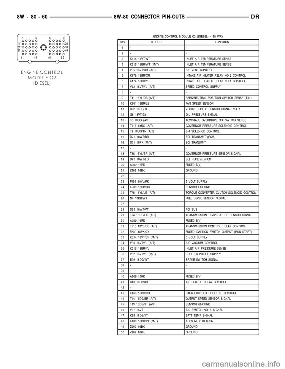 DODGE RAM 1500 1998 2.G Service Manual ENGINE CONTROL MODULE C2 (DIESEL) - 50 WAY
CAV CIRCUIT FUNCTION
1- -
2- -
3 K615 18VT/WT INLET AIR TEMPERATURE SENSE
3 K615 18BR/WT (M/T) INLET AIR TEMPERATURE SENSE
4 V35 18VT/OR (A/T) S/C VENT CONTR