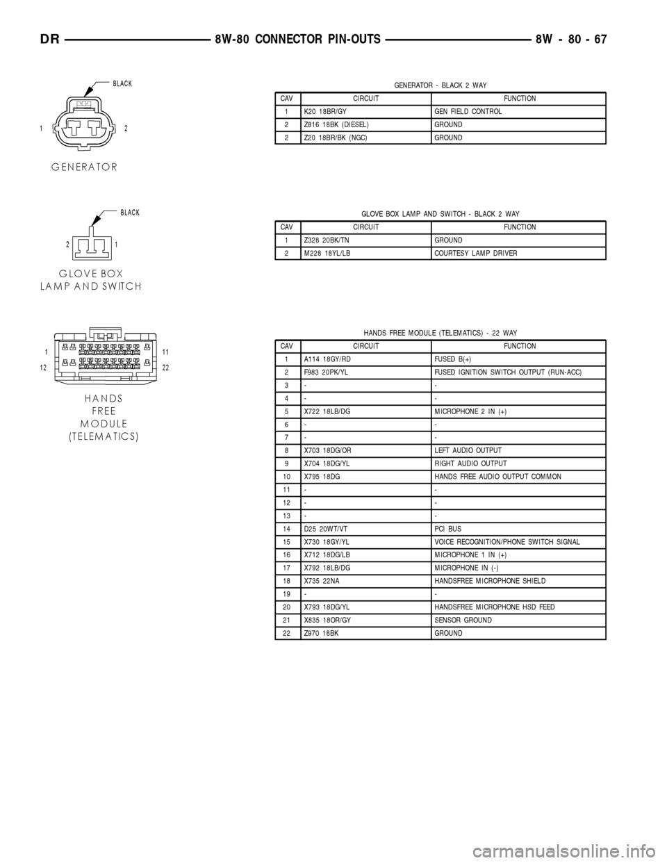 DODGE RAM 1500 1998 2.G User Guide GENERATOR - BLACK 2 WAY
CAV CIRCUIT FUNCTION
1 K20 18BR/GY GEN FIELD CONTROL
2 Z816 18BK (DIESEL) GROUND
2 Z20 18BR/BK (NGC) GROUND
GLOVE BOX LAMP AND SWITCH - BLACK 2 WAY
CAV CIRCUIT FUNCTION
1 Z328 