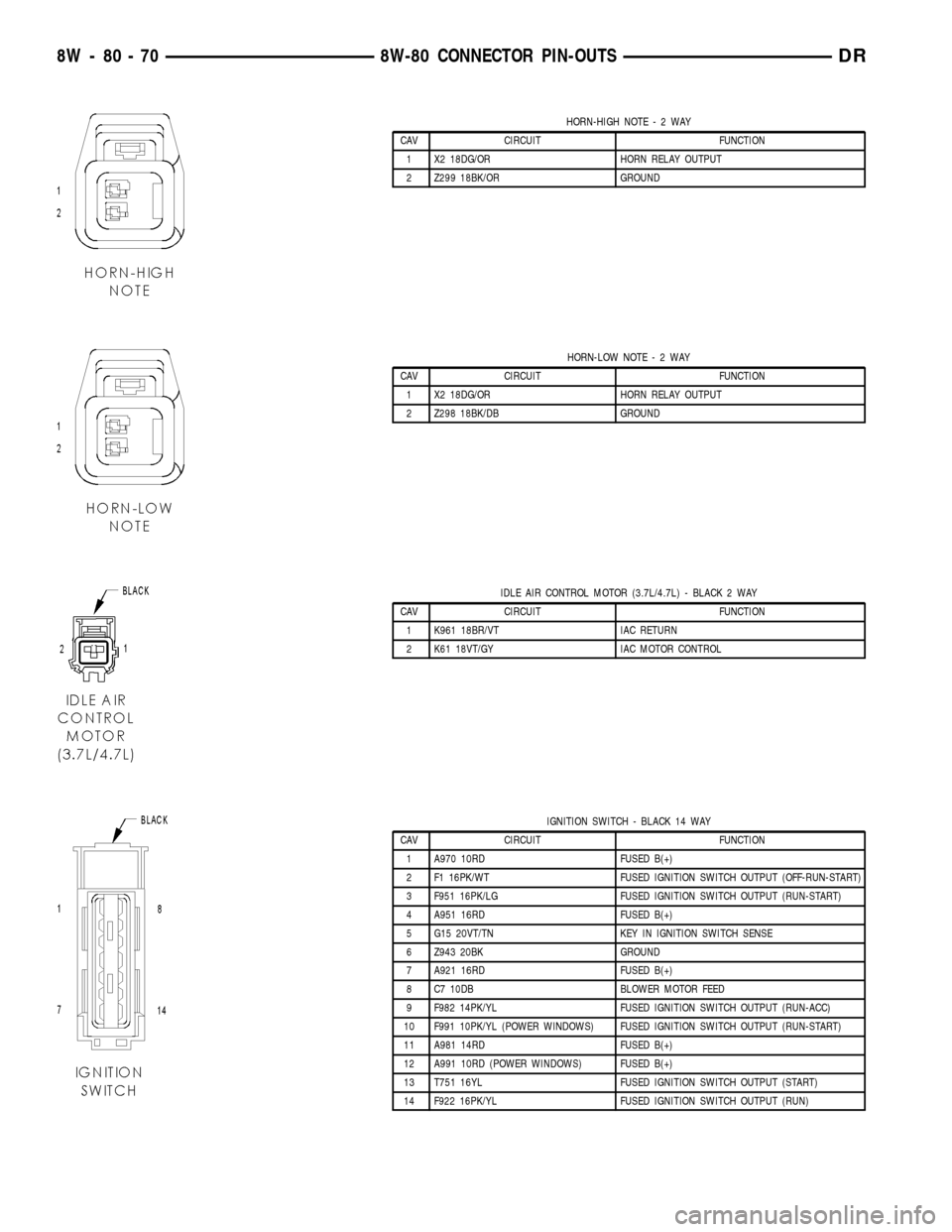 DODGE RAM 1500 1998 2.G Workshop Manual HORN-HIGH NOTE-2WAY
CAV CIRCUIT FUNCTION
1 X2 18DG/OR HORN RELAY OUTPUT
2 Z299 18BK/OR GROUND
HORN-LOW NOTE-2WAY
CAV CIRCUIT FUNCTION
1 X2 18DG/OR HORN RELAY OUTPUT
2 Z298 18BK/DB GROUND
IDLE AIR CONT