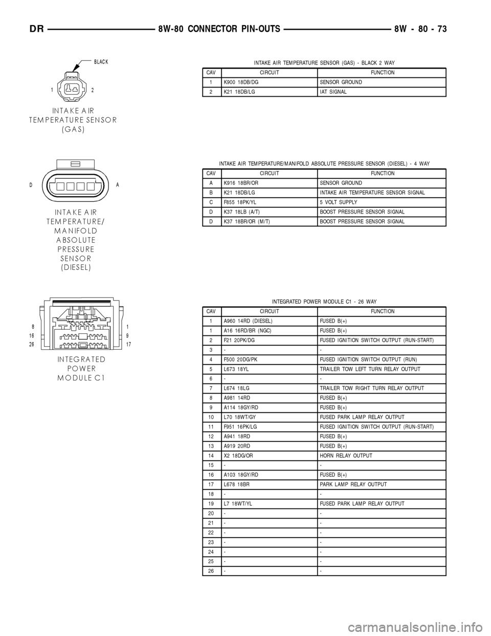 DODGE RAM 1500 1998 2.G Owners Manual INTAKE AIR TEMPERATURE SENSOR (GAS) - BLACK 2 WAY
CAV CIRCUIT FUNCTION
1 K900 18DB/DG SENSOR GROUND
2 K21 18DB/LG IAT SIGNAL
INTAKE AIR TEMPERATURE/MANIFOLD ABSOLUTE PRESSURE SENSOR (DIESEL)-4WAY
CAV 