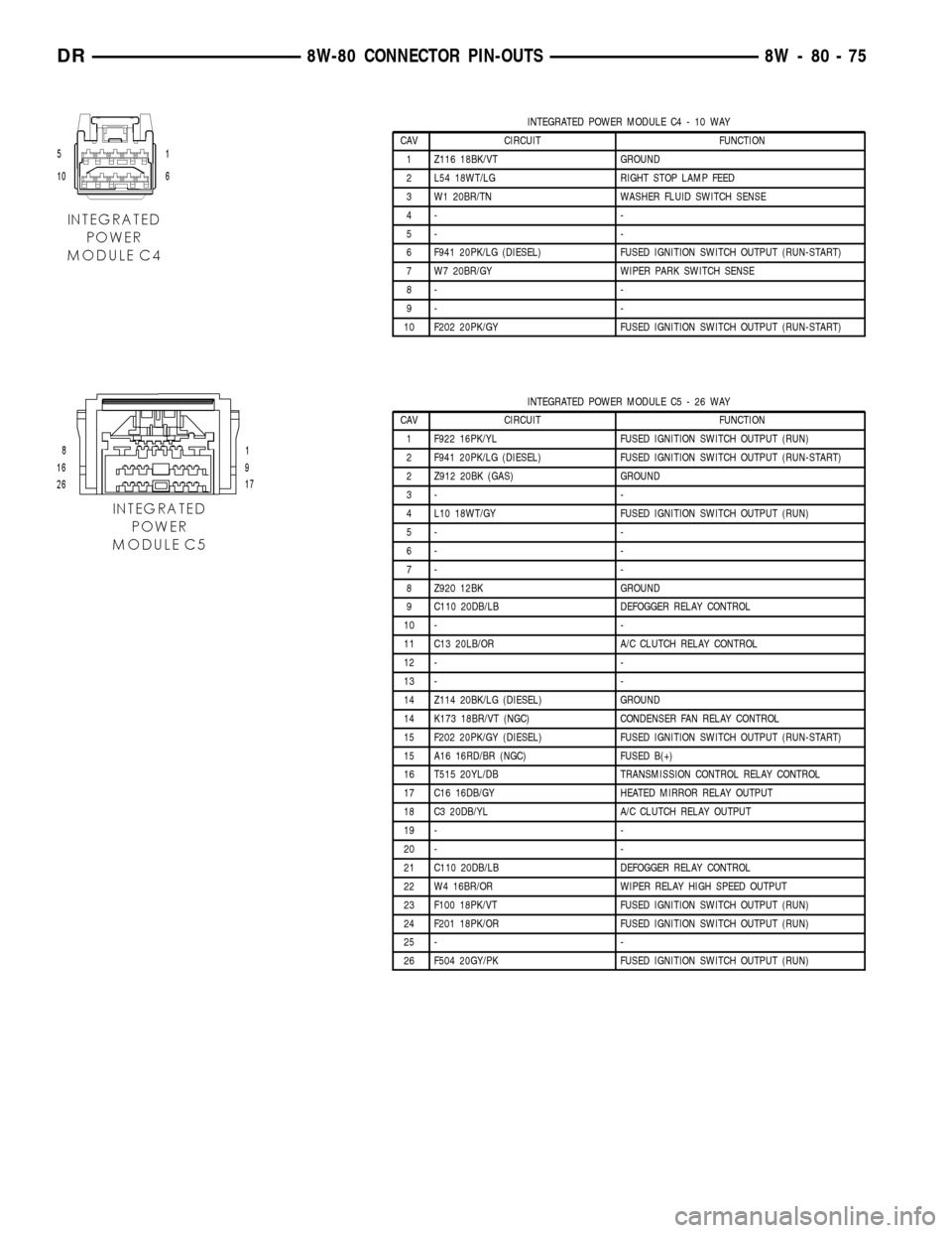 DODGE RAM 1500 1998 2.G Owners Manual INTEGRATED POWER MODULE C4 - 10 WAY
CAV CIRCUIT FUNCTION
1 Z116 18BK/VT GROUND
2 L54 18WT/LG RIGHT STOP LAMP FEED
3 W1 20BR/TN WASHER FLUID SWITCH SENSE
4- -
5- -
6 F941 20PK/LG (DIESEL) FUSED IGNITIO