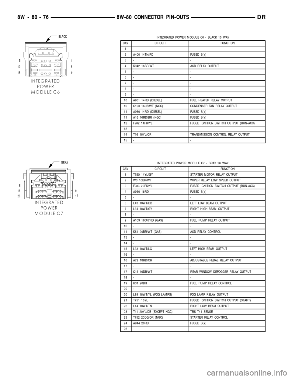 DODGE RAM 1500 1998 2.G Owners Guide INTEGRATED POWER MODULE C6 - BLACK 15 WAY
CAV CIRCUIT FUNCTION
1- -
2 A400 14TN/RD FUSED B(+)
3- -
4 K342 16BR/WT ASD RELAY OUTPUT
5- -
6- -
7- -
8- -
9- -
10 A961 14RD (DIESEL) FUEL HEATER RELAY OUTP