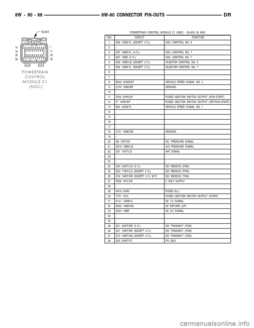 DODGE RAM 1500 1998 2.G Workshop Manual POWERTRAIN CONTROL MODULE C1 (NGC) - BLACK 38 WAY
CAV CIRCUIT FUNCTION
1 K98 18DB/YL (EXCEPT 3.7L) COIL CONTROL NO. 8
2- -
3 K97 18BR/YL (4.7L) COIL CONTROL NO. 7
3 K97 18BR (5.7L) COIL CONTROL NO. 7
DODGE RAM 1500 1998 2.G Workshop Manual POWERTRAIN CONTROL MODULE C1 (NGC) - BLACK 38 WAY
CAV CIRCUIT FUNCTION
1 K98 18DB/YL (EXCEPT 3.7L) COIL CONTROL NO. 8
2- -
3 K97 18BR/YL (4.7L) COIL CONTROL NO. 7
3 K97 18BR (5.7L) COIL CONTROL NO. 7
