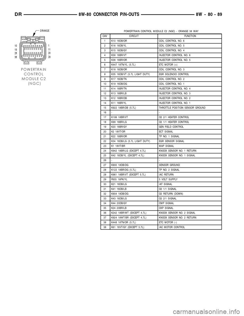 DODGE RAM 1500 1998 2.G Workshop Manual POWERTRAIN CONTROL MODULE C2 (NGC) - ORANGE 38 WAY
CAV CIRCUIT FUNCTION
1 K10 18DB/OR COIL CONTROL NO. 6
2 K16 18DB/YL COIL CONTROL NO. 5
3 K15 18DB/GY COIL CONTROL NO. 4
4 K58 18BR/VT INJECTOR CONTRO