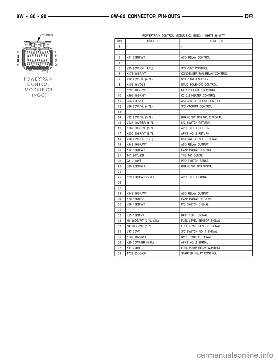 DODGE RAM 1500 1998 2.G Workshop Manual POWERTRAIN CONTROL MODULE C3 (NGC) - WHITE 38 WAY
CAV CIRCUIT FUNCTION
1- -
2- -
3 K51 20BR/WT ASD RELAY CONTROL
4- -
5 V35 20VT/OR (4.7L) S/C VENT CONTROL
6 K173 18BR/VT CONDENSER FAN RELAY CONTROL
7