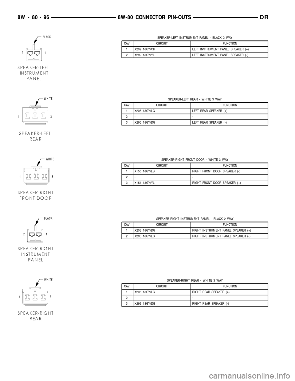DODGE RAM 1500 1998 2.G User Guide SPEAKER-LEFT INSTRUMENT PANEL - BLACK 2 WAY
CAV CIRCUIT FUNCTION
1 X209 18GY/OR LEFT INSTRUMENT PANEL SPEAKER (+)
2 X299 18GY/YL LEFT INSTRUMENT PANEL SPEAKER (-)
SPEAKER-LEFT REAR - WHITE 3 WAY
CAV C DODGE RAM 1500 1998 2.G User Guide SPEAKER-LEFT INSTRUMENT PANEL - BLACK 2 WAY
CAV CIRCUIT FUNCTION
1 X209 18GY/OR LEFT INSTRUMENT PANEL SPEAKER (+)
2 X299 18GY/YL LEFT INSTRUMENT PANEL SPEAKER (-)
SPEAKER-LEFT REAR - WHITE 3 WAY
CAV C