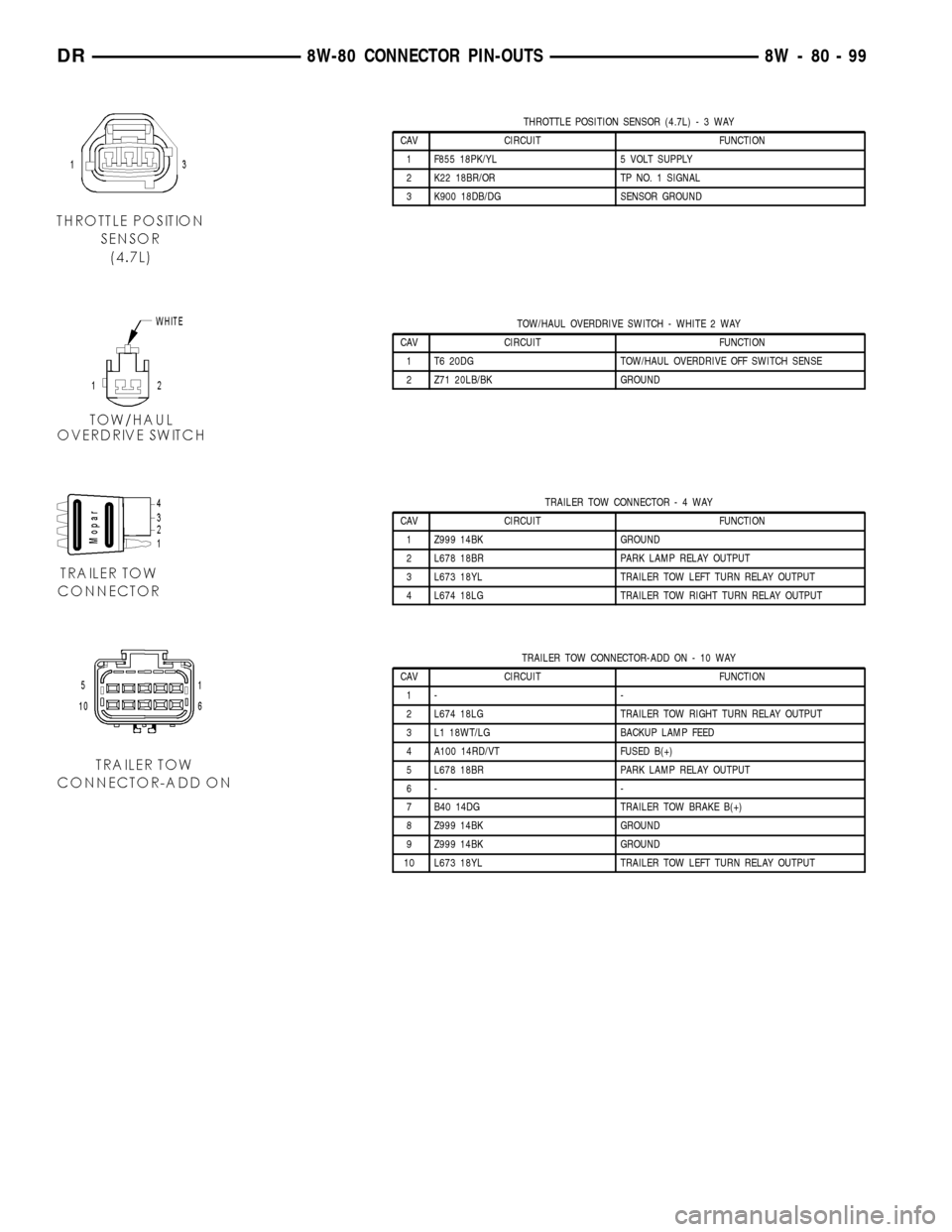 DODGE RAM 1500 1998 2.G Owners Manual THROTTLE POSITION SENSOR (4.7L)-3WAY
CAV CIRCUIT FUNCTION
1 F855 18PK/YL 5 VOLT SUPPLY
2 K22 18BR/OR TP NO. 1 SIGNAL
3 K900 18DB/DG SENSOR GROUND
TOW/HAUL OVERDRIVE SWITCH - WHITE 2 WAY
CAV CIRCUIT FU