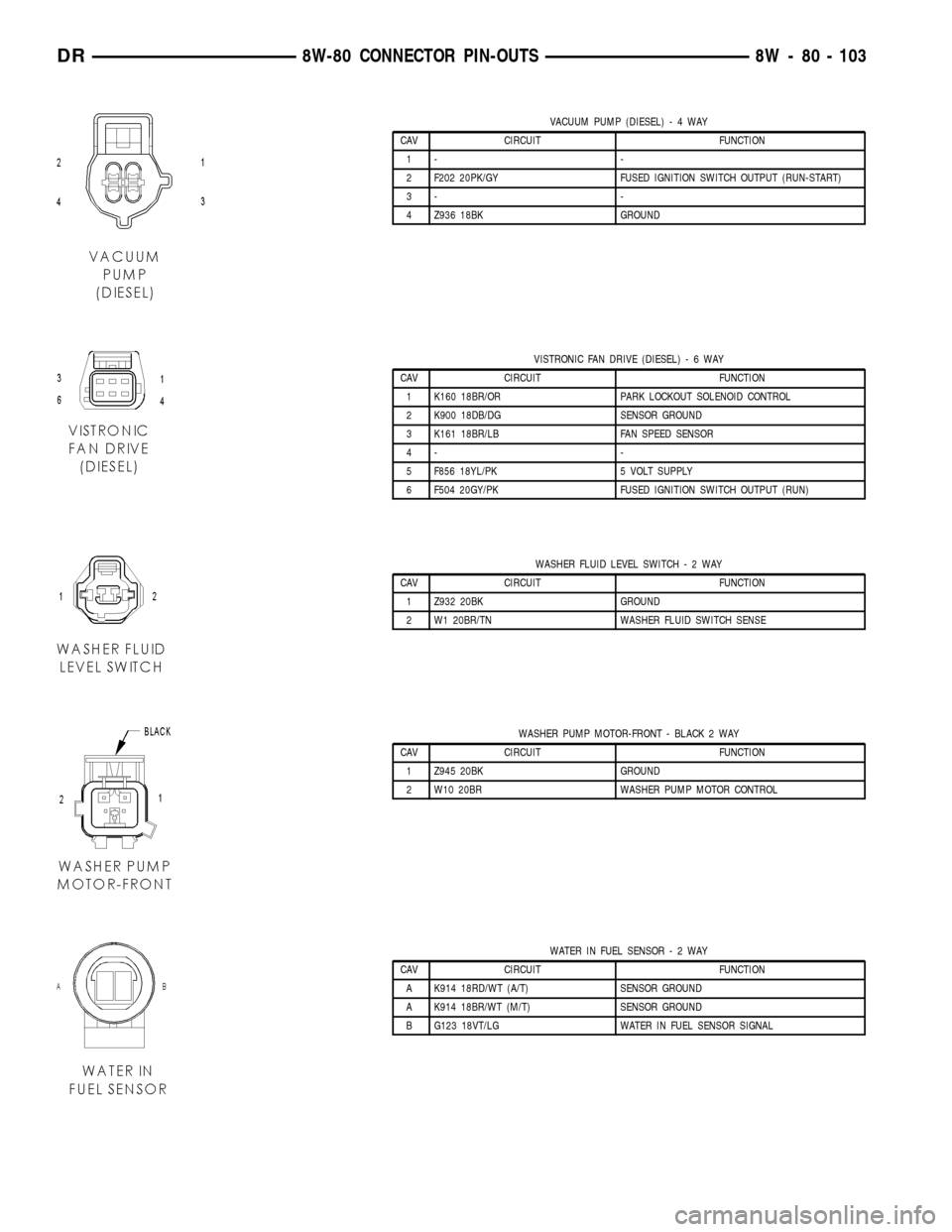 DODGE RAM 1500 1998 2.G Service Manual VACUUM PUMP (DIESEL)-4WAY
CAV CIRCUIT FUNCTION
1- -
2 F202 20PK/GY FUSED IGNITION SWITCH OUTPUT (RUN-START)
3- -
4 Z936 18BK GROUND
VISTRONIC FAN DRIVE (DIESEL)-6WAY
CAV CIRCUIT FUNCTION
1 K160 18BR/O