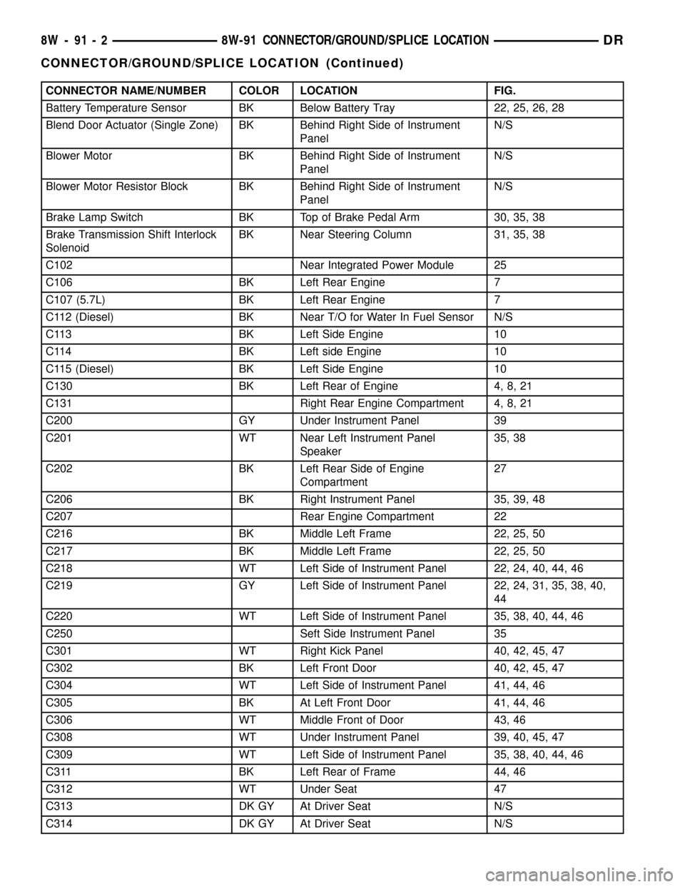 DODGE RAM 1500 1998 2.G Workshop Manual CONNECTOR NAME/NUMBER COLOR LOCATION FIG.
Battery Temperature Sensor BK Below Battery Tray 22, 25, 26, 28
Blend Door Actuator (Single Zone) BK Behind Right Side of Instrument
PanelN/S
Blower Motor BK DODGE RAM 1500 1998 2.G Workshop Manual CONNECTOR NAME/NUMBER COLOR LOCATION FIG.
Battery Temperature Sensor BK Below Battery Tray 22, 25, 26, 28
Blend Door Actuator (Single Zone) BK Behind Right Side of Instrument
PanelN/S
Blower Motor BK