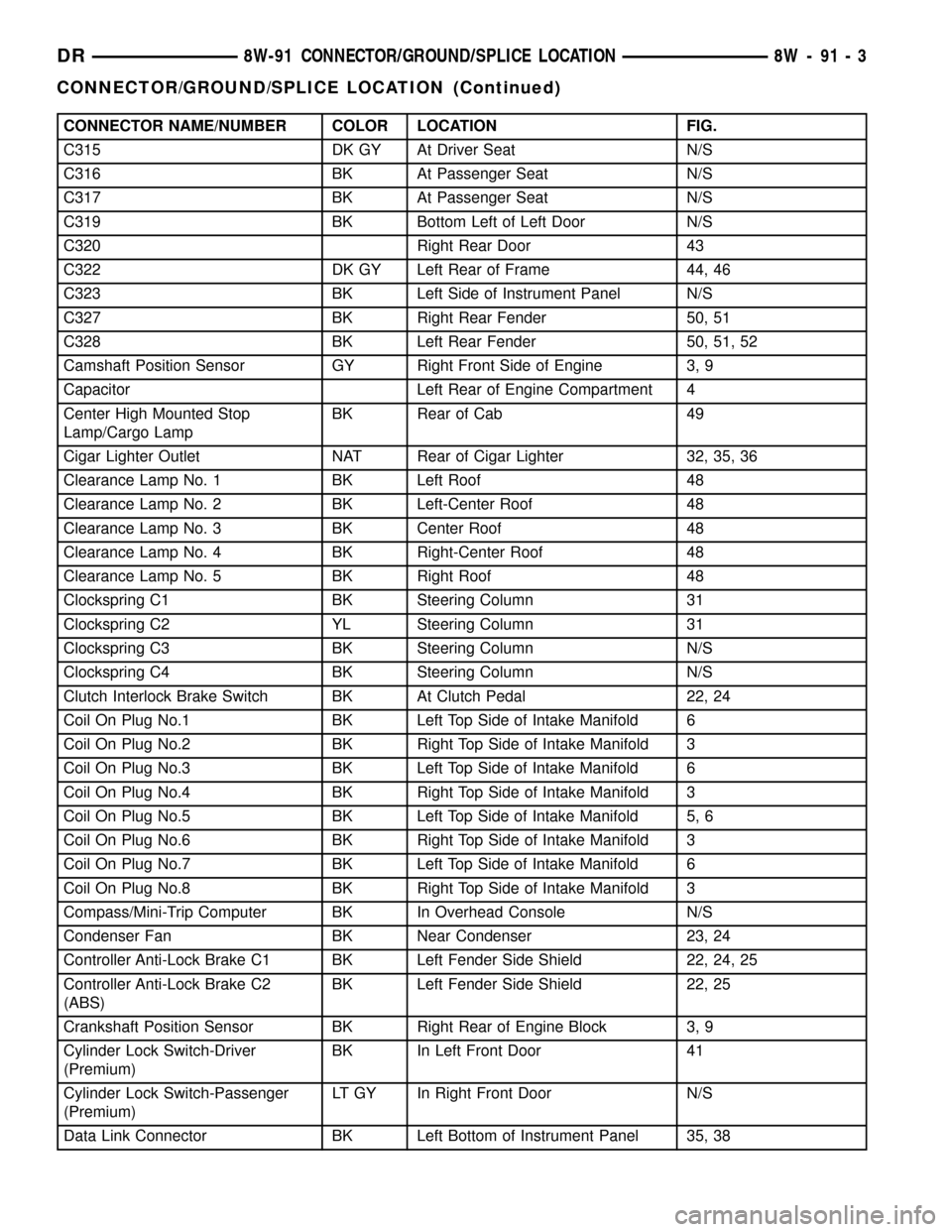 DODGE RAM 1500 1998 2.G Workshop Manual CONNECTOR NAME/NUMBER COLOR LOCATION FIG.
C315 DK GY At Driver Seat N/S
C316 BK At Passenger Seat N/S
C317 BK At Passenger Seat N/S
C319 BK Bottom Left of Left Door N/S
C320 Right Rear Door 43
C322 DK DODGE RAM 1500 1998 2.G Workshop Manual CONNECTOR NAME/NUMBER COLOR LOCATION FIG.
C315 DK GY At Driver Seat N/S
C316 BK At Passenger Seat N/S
C317 BK At Passenger Seat N/S
C319 BK Bottom Left of Left Door N/S
C320 Right Rear Door 43
C322 DK