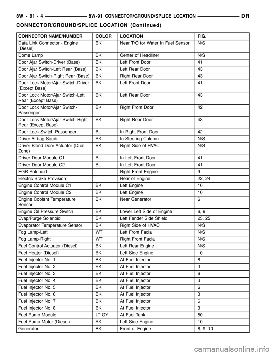 DODGE RAM 1500 1998 2.G Workshop Manual CONNECTOR NAME/NUMBER COLOR LOCATION FIG.
Data Link Connector - Engine
(Diesel)BK Near T/O for Water In Fuel Sensor N/S
Dome Lamp BK Center of Headliner N/S
Door Ajar Switch-Driver (Base) BK Left Fron