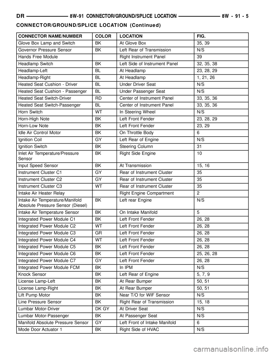 DODGE RAM 1500 1998 2.G Workshop Manual CONNECTOR NAME/NUMBER COLOR LOCATION FIG.
Glove Box Lamp and Switch BK At Glove Box 35, 39
Governor Pressure Sensor BK Left Rear of Transmission N/S
Hands Free Module Right Instrument Panel 39
Headlam
