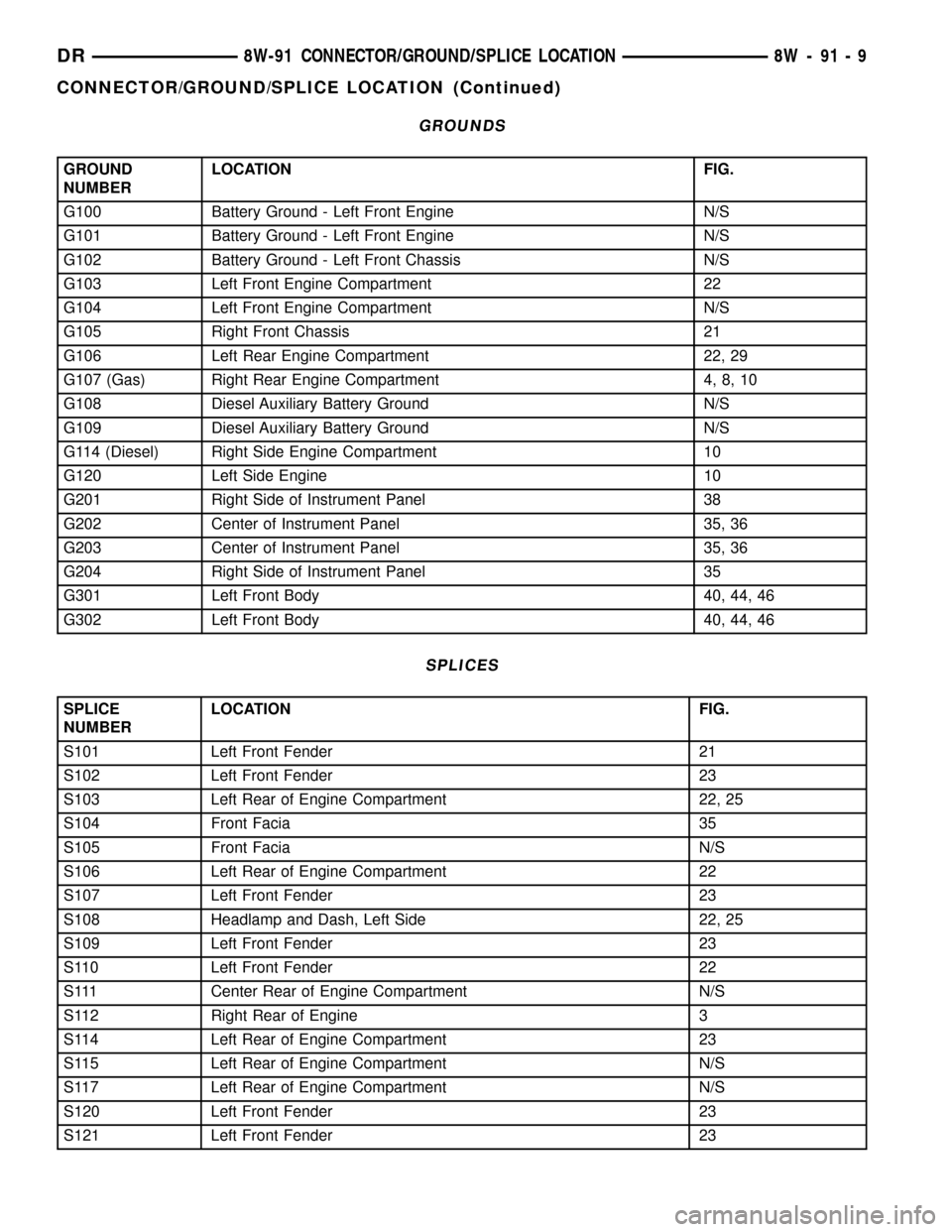 DODGE RAM 1500 1998 2.G Workshop Manual GROUNDS
GROUND
NUMBERLOCATION FIG.
G100 Battery Ground - Left Front Engine N/S
G101 Battery Ground - Left Front Engine N/S
G102 Battery Ground - Left Front Chassis N/S
G103 Left Front Engine Compartme