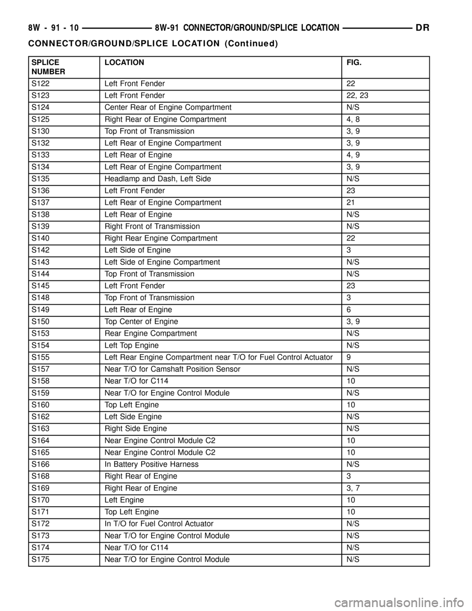DODGE RAM 1500 1998 2.G Workshop Manual SPLICE
NUMBERLOCATION FIG.
S122 Left Front Fender 22
S123 Left Front Fender 22, 23
S124 Center Rear of Engine Compartment N/S
S125 Right Rear of Engine Compartment 4, 8
S130 Top Front of Transmission DODGE RAM 1500 1998 2.G Workshop Manual SPLICE
NUMBERLOCATION FIG.
S122 Left Front Fender 22
S123 Left Front Fender 22, 23
S124 Center Rear of Engine Compartment N/S
S125 Right Rear of Engine Compartment 4, 8
S130 Top Front of Transmission
