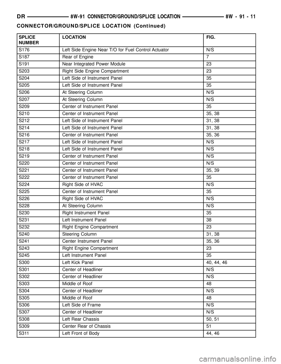 DODGE RAM 1500 1998 2.G Owners Guide SPLICE
NUMBERLOCATION FIG.
S176 Left Side Engine Near T/O for Fuel Control Actuator N/S
S187 Rear of Engine 7
S191 Near Integrated Power Module 23
S203 Right Side Engine Compartment 23
S204 Left Side 