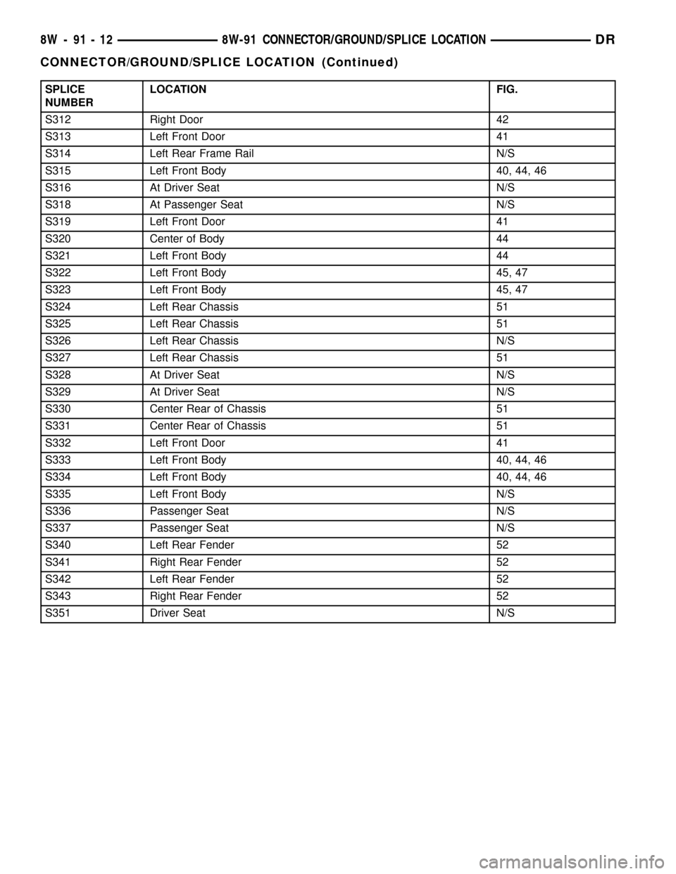 DODGE RAM 1500 1998 2.G Repair Manual SPLICE
NUMBERLOCATION FIG.
S312 Right Door 42
S313 Left Front Door 41
S314 Left Rear Frame Rail N/S
S315 Left Front Body 40, 44, 46
S316 At Driver Seat N/S
S318 At Passenger Seat N/S
S319 Left Front D