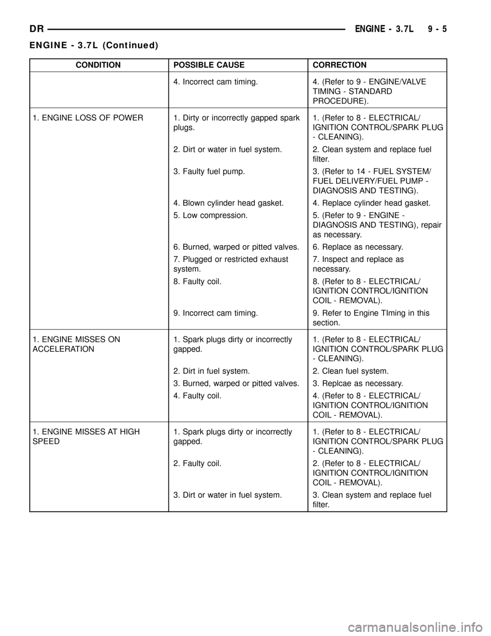 DODGE RAM 1500 1998 2.G Owners Manual CONDITION POSSIBLE CAUSE CORRECTION
4. Incorrect cam timing. 4. (Refer to 9 - ENGINE/VALVE
TIMING - STANDARD
PROCEDURE).
1. ENGINE LOSS OF POWER 1. Dirty or incorrectly gapped spark
plugs.1. (Refer to