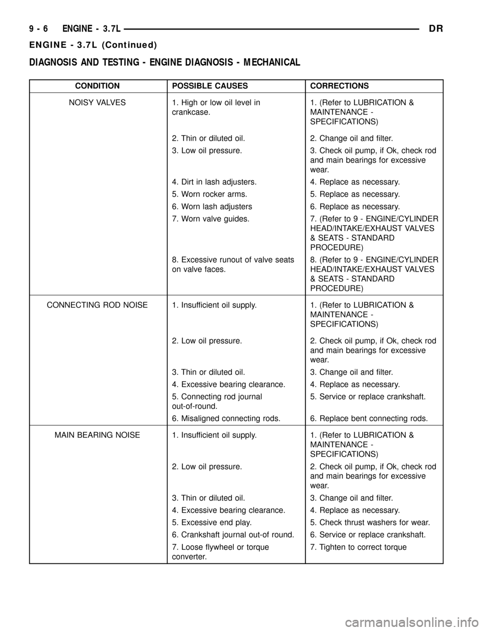 DODGE RAM 1500 1998 2.G Workshop Manual DIAGNOSIS AND TESTING - ENGINE DIAGNOSIS - MECHANICAL
CONDITION POSSIBLE CAUSES CORRECTIONS
NOISY VALVES 1. High or low oil level in
crankcase.1. (Refer to LUBRICATION &
MAINTENANCE -
SPECIFICATIONS)
