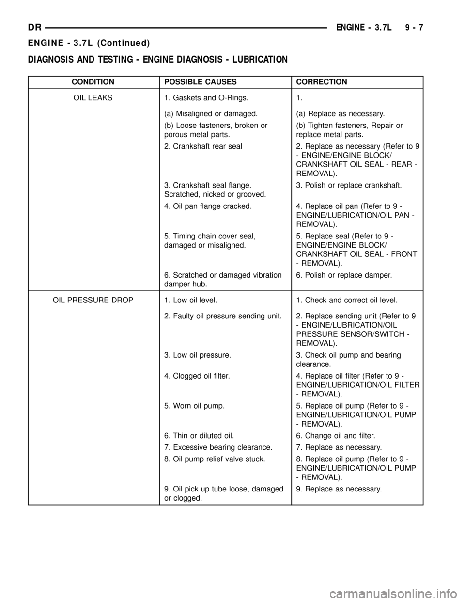 DODGE RAM 1500 1998 2.G Owners Manual DIAGNOSIS AND TESTING - ENGINE DIAGNOSIS - LUBRICATION
CONDITION POSSIBLE CAUSES CORRECTION
OIL LEAKS 1. Gaskets and O-Rings. 1.
(a) Misaligned or damaged. (a) Replace as necessary.
(b) Loose fastener