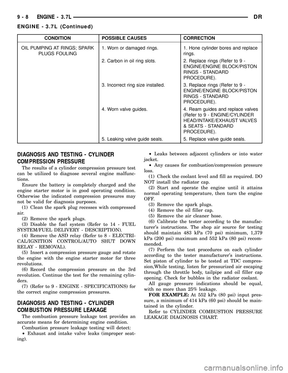 DODGE RAM 1500 1998 2.G Owners Guide CONDITION POSSIBLE CAUSES CORRECTION
OIL PUMPING AT RINGS; SPARK
PLUGS FOULING1. Worn or damaged rings. 1. Hone cylinder bores and replace
rings.
2. Carbon in oil ring slots. 2. Replace rings (Refer t
